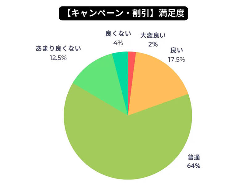 光回線、人気の回線タイプ2位「フレッツ光」、1位「光コラボ」満足度は？【モバレコ調べ】