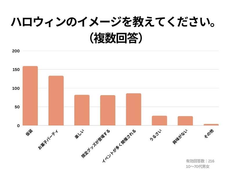 【Cake.jpハロウィンに関する意識調査】ハロウィンが恒例行事として定着していると思う人は約80％！季節を感じたいスイーツの購入意欲は高く、イベントやパーティも前向きな結果に