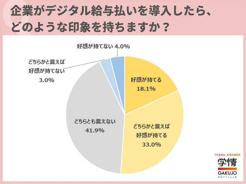 「スマホ決済アプリで給与払い」約30％が活用に前向き、なぜか導入企業にも好感!? 【学情調べ】