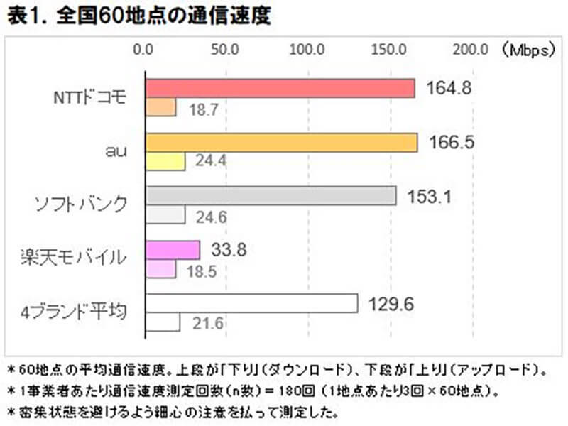 スマホ4大キャリアの通信速度ランキング、2位ドコモを抑えた1位はどこ？