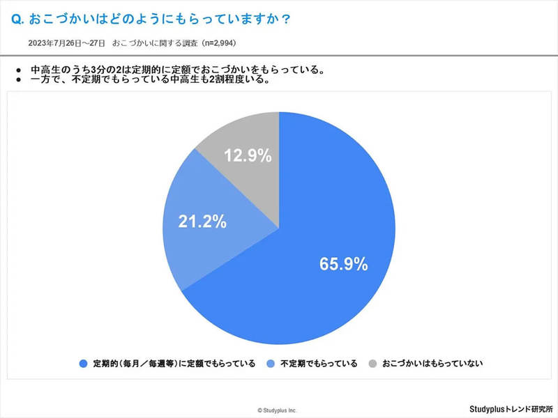 中高生「スマホ決済」約半数が利用、お小遣い稼ぎにポイ活や投資も!?【Studyplusトレンド研究所調べ】