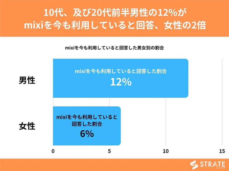 mixiはもはやおじさんのSNS? 若者の半数が「知らない」【STRATE調べ】
