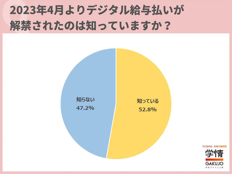 「スマホ決済アプリで給与払い」約30％が活用に前向き、なぜか導入企業にも好感!? 【学情調べ】