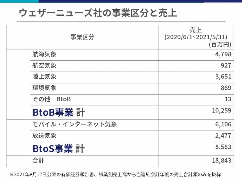 「洗濯物が乾く時間が10分単位でわかる」50年以上気象データを用いて顧客ニーズに応え続けるウェザーニューズの今