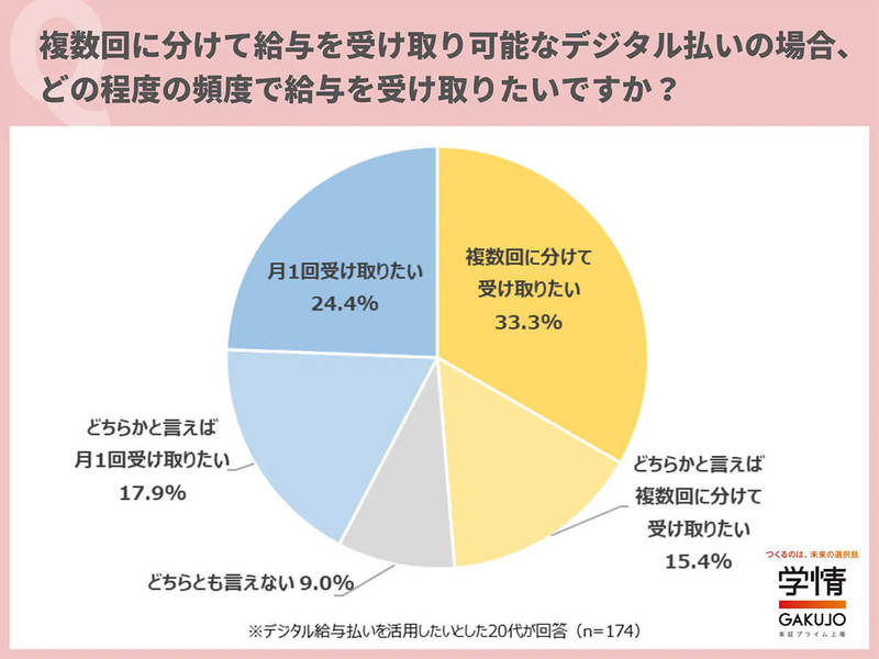 「スマホ決済アプリで給与払い」約30％が活用に前向き、なぜか導入企業にも好感!? 【学情調べ】