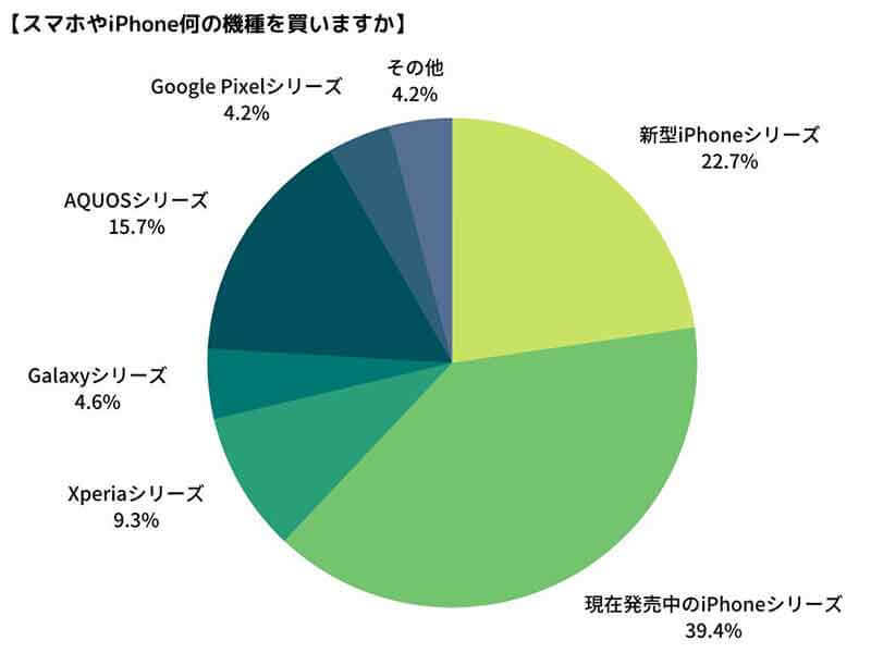 まだスマホを持っていない人に聞いた、どこのキャリア・機種で契約予定？ 1位はどこ？