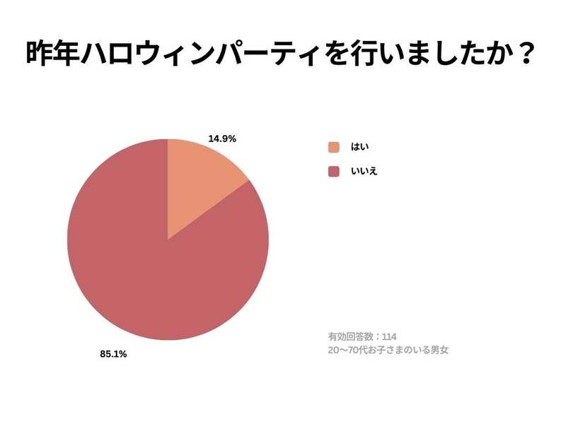 【Cake.jpハロウィンに関する意識調査】ハロウィンが恒例行事として定着していると思う人は約80％！季節を感じたいスイーツの購入意欲は高く、イベントやパーティも前向きな結果に