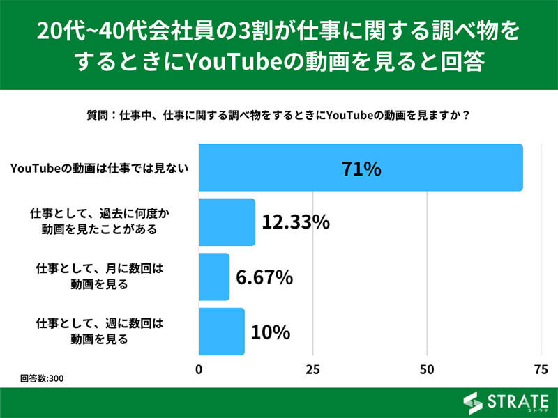 年収1,000万円以上の人ほど、調べものはYouTubeを利用している実態が判明！　動画の情報量はテキストの5,000倍？