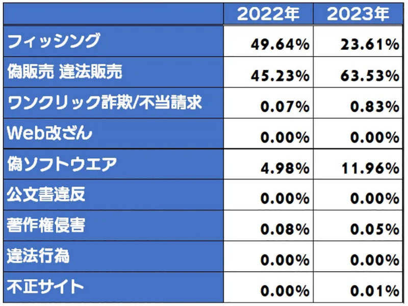 詐欺サイト検知数が2年間で倍増！　イオン銀行のフィッシングサイトが1位に