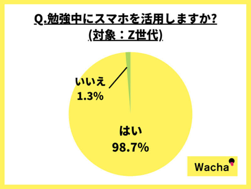 Z世代のほぼ9割が「ながら勉強」しているという調査結果、スマホやiPadを使った学習法は効果大？