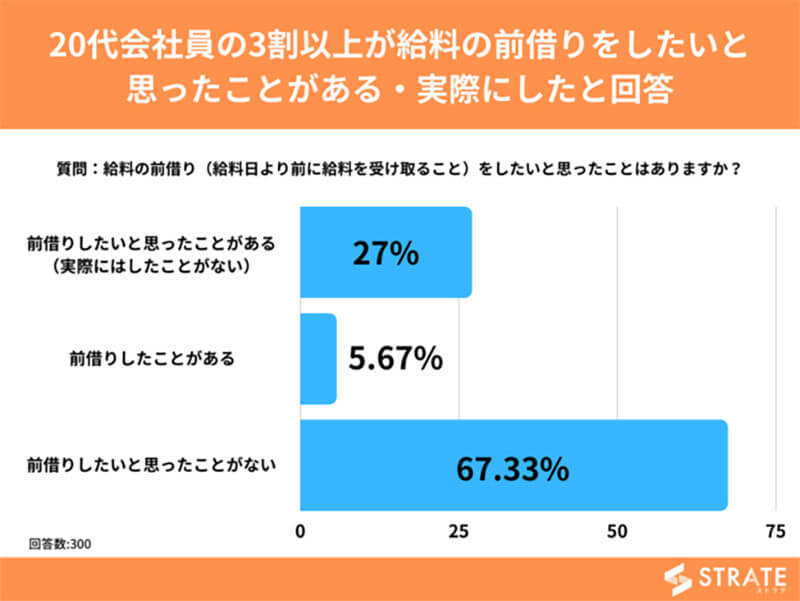 給料前借りしたことある? なんと20代男性会社員の8%が経験ありとの結果に、でもなんで?