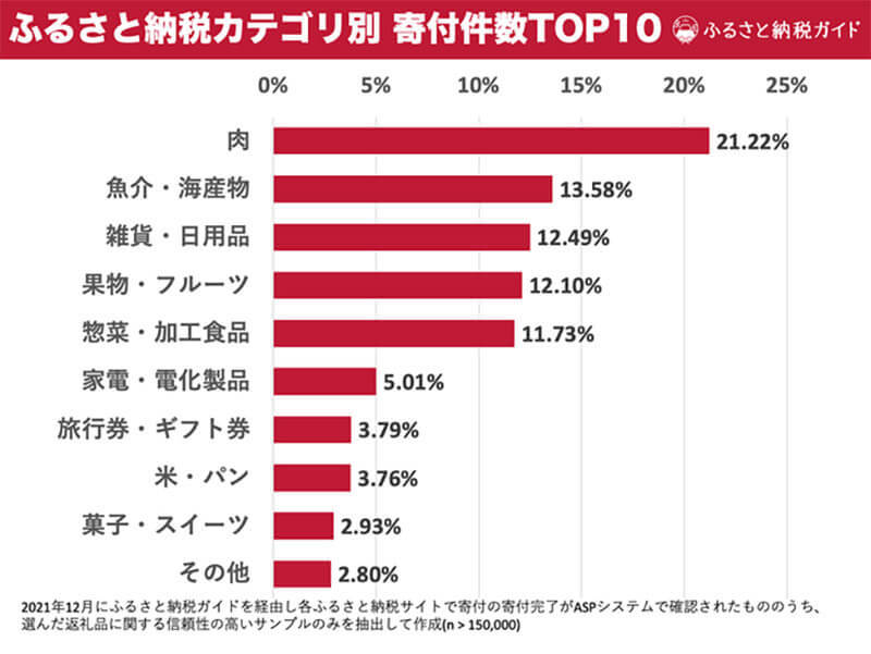 「ふるさと納税」返礼品カテゴリランキング、1位は肉、2位魚介・海産物、意外な3位は、生活トレンドの変化が影響か