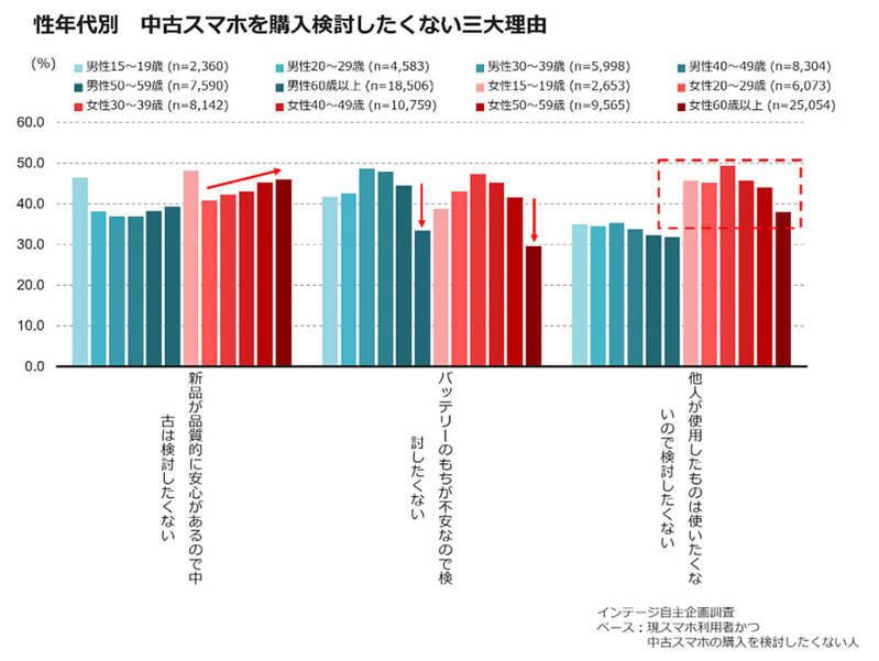 中古スマホ「購入しない」派は5割以上!? 不安視される理由は？【インテージ調べ】