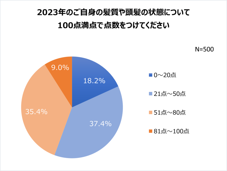 30代～50代の髪の毛・ヘアケア事情。頭髪の自己採点は平均51点と不満気味？【2023年アンケート調査】