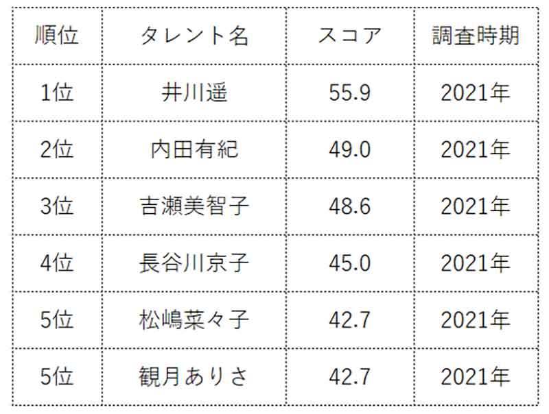 30代「美人女優」ランキング、3位は泉里香、2位は北川景子、1位はやっぱりあの人!