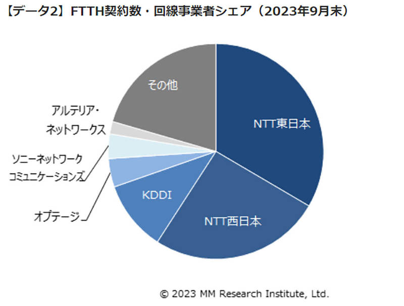 「光回線サービス」23年上期は加入者数が減少傾向、背景にテレワーク需要の収束?【MM総研調べ】