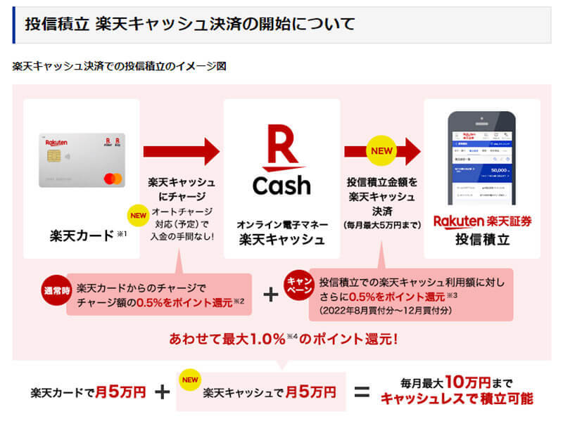 「楽天カード」改悪相次ぐ！ 海外旅行保険の携行品補償を除外＆投信積立還元率1％が一部0.2％へ！