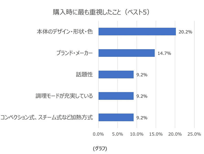女性が選ぶ「高額トースター」ランキング、2位アラジンを超える1位は? 高級機を購入する理由も判明