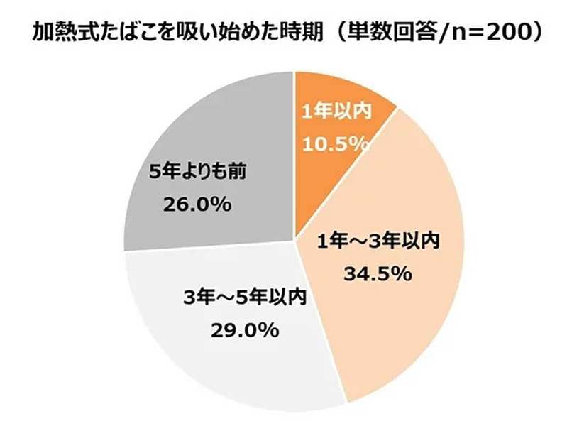 コロナ禍と喫煙者、たばこを吸う理由に変化【パイルアップ調べ】