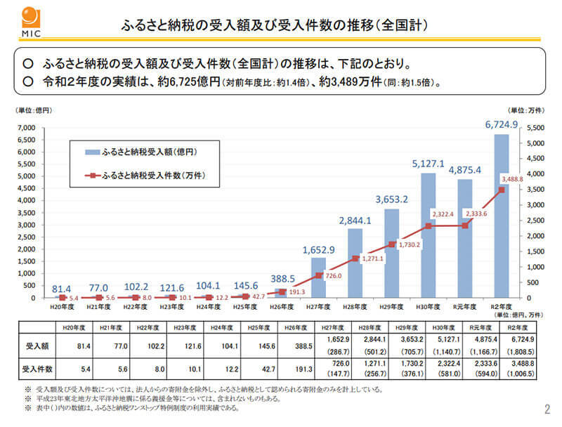 ふるさと納税で意外な人気返礼品「トイレットペーパー」還元率トップはどこ？