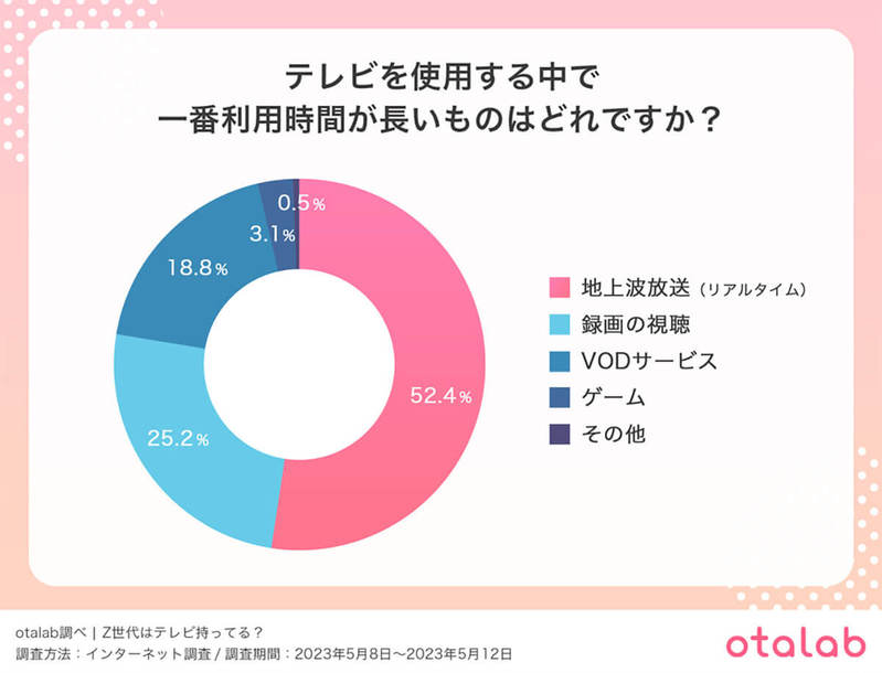 テレビ離れは本当？ タイパ重視のZ世代の「テレビの楽しみ方」とは？ 【otalab調べ】