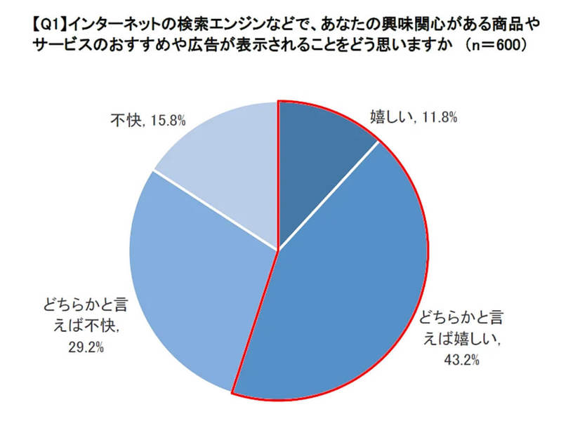 Cookieに同意する?「オススメ広告の表示」若者は抵抗感少ない傾向【LMI調べ】