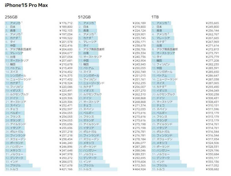 iPhone 15の値段、実は世界で3番目に安い国って知ってた！