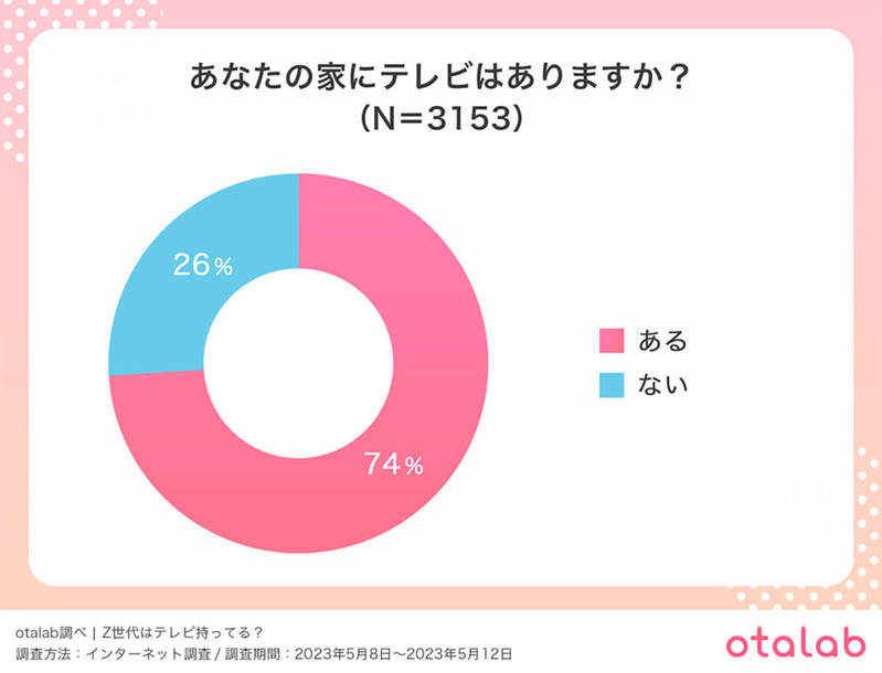 テレビ離れは本当？ タイパ重視のZ世代の「テレビの楽しみ方」とは？ 【otalab調べ】