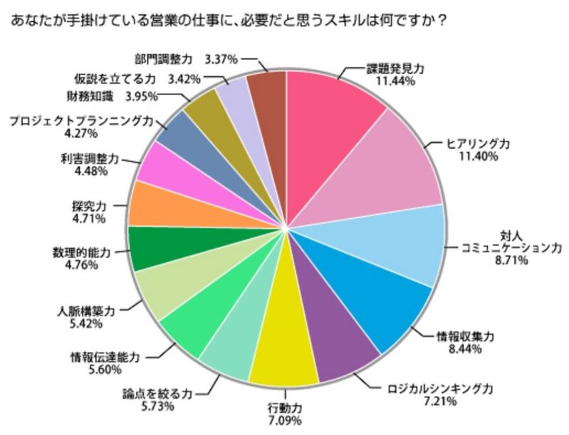 営業職の適正を5つの視点で確認できるチェックリスト