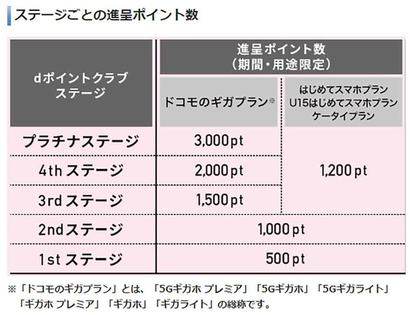 ドコモ「dポイントクラブ」が内容を一新！ d払いやdカード決済で「ランク」を上げるとポイントが最大2.5倍に！