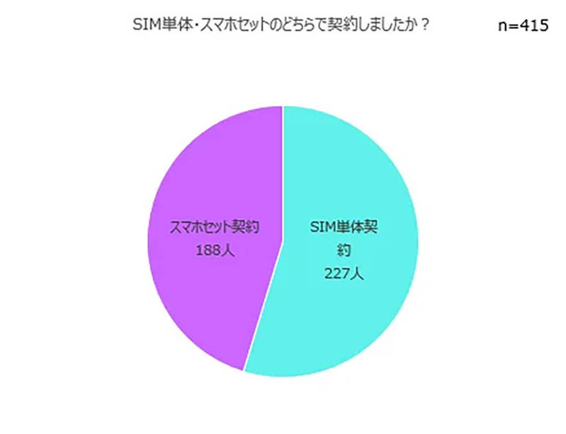 格安SIM「単体契約」半数以上、人気はUQモバイル/Y!mobile/楽天モバイル【iPhone大陸調べ】