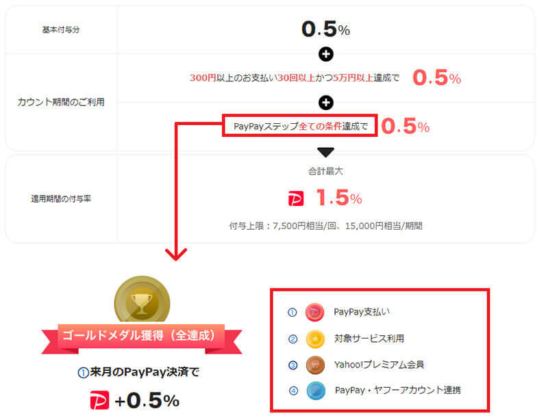 PayPay＆ソフトバンク経済圏でポイントを荒稼ぎするワザ　20％超還元も！