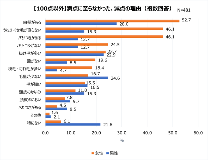 30代～50代の髪の毛・ヘアケア事情。頭髪の自己採点は平均51点と不満気味？【2023年アンケート調査】