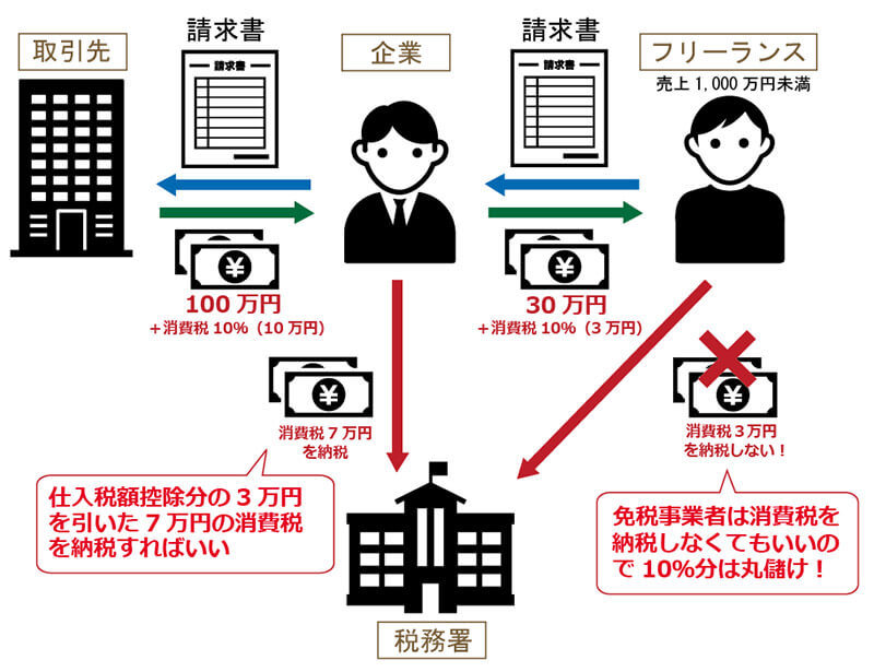 フリーランスが仕事を失う!?「インボイス制度」ってなに？　正しい請求書を発行しないととんでもないことに！