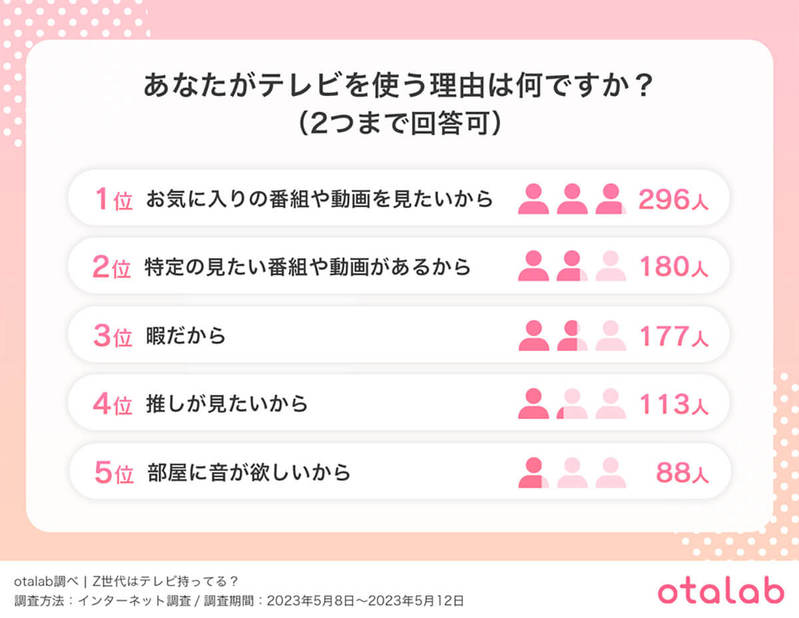 テレビ離れは本当？ タイパ重視のZ世代の「テレビの楽しみ方」とは？ 【otalab調べ】