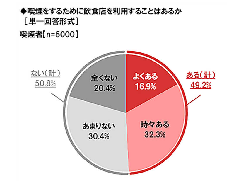 喫煙者の半数が「喫煙可能な飲食店」を選ぶ傾向、禁煙になったら利用しないが約60％【ネットエイジア調べ】