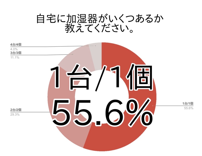 乾燥が気になる冬。加湿器の導入も検討したくなるけれど・・。みんなが使っている加湿器の種類や収納問題についてアンケート！【2023年アンケート調査】