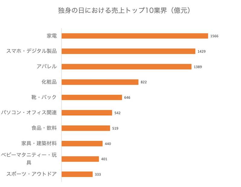 【独身の日】データで読み解く中国ECの傾向