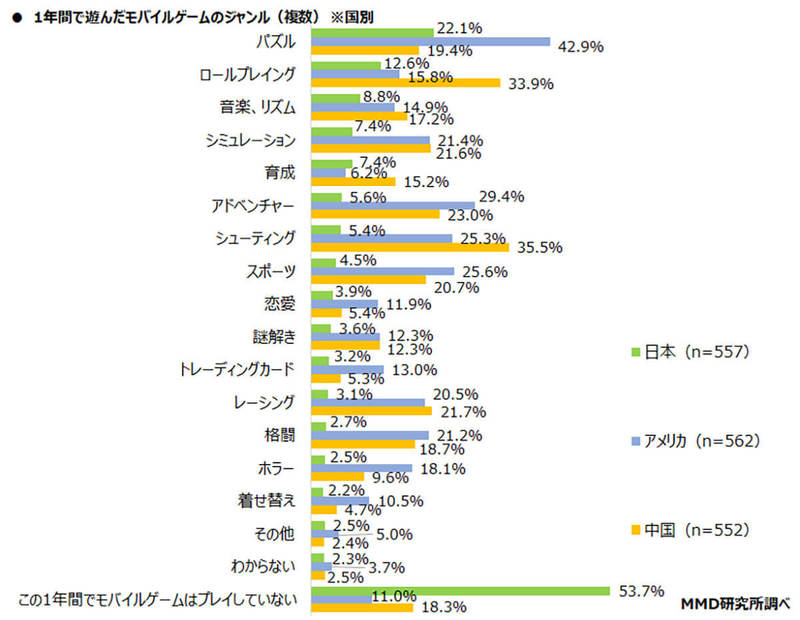 スマホアプリから見える「日米中3カ国」の国柄、日本は課金しない傾向？【MMD研究所調べ】
