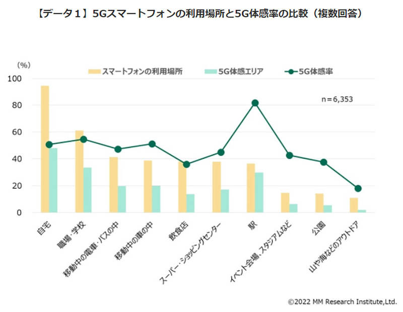 5Gスマホ体感している？ 自宅より「駅」が体感率が高いと判明!? 【MM総研調べ】