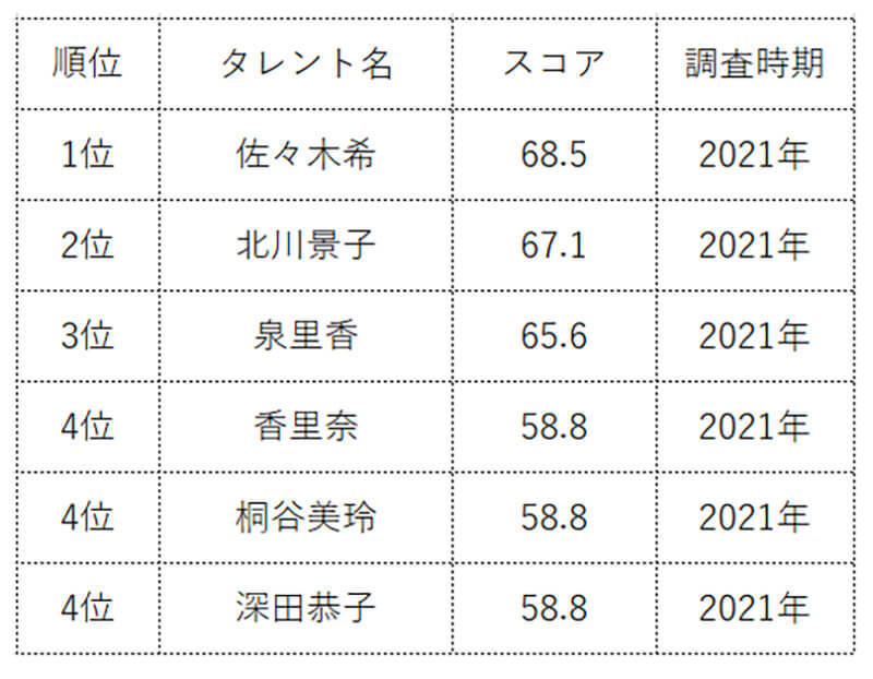 30代「美人女優」ランキング、3位は泉里香、2位は北川景子、1位はやっぱりあの人!