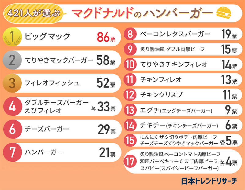 【2023年】マクドナルドの人気バーガーランキング、1位はビッグマック【ボイスノートマガジン調べ】