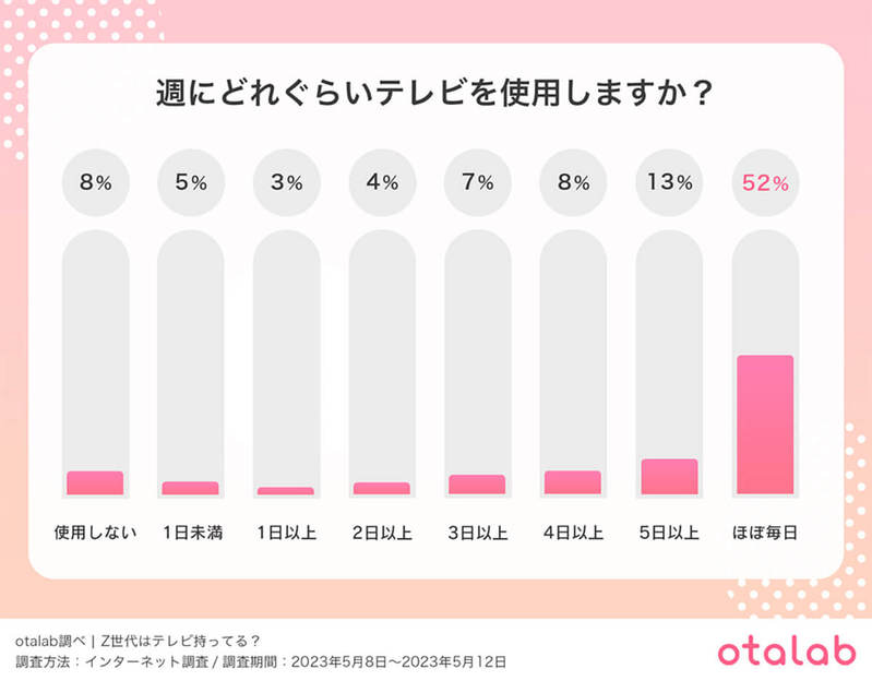 テレビ離れは本当？ タイパ重視のZ世代の「テレビの楽しみ方」とは？ 【otalab調べ】