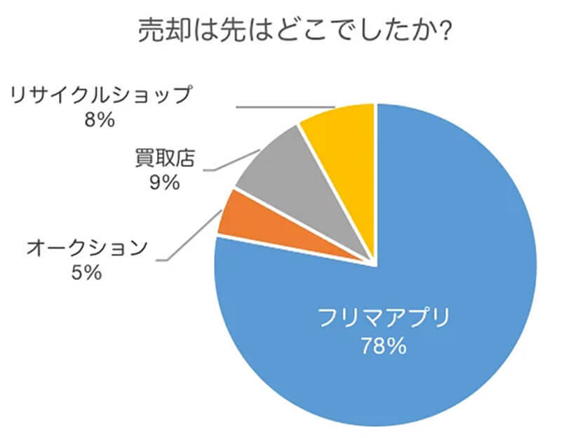 フリマアプリで実際に起きたトラブルあるある、やはり悪評価が付く購入者には要注意？