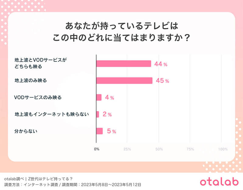 テレビ離れは本当？ タイパ重視のZ世代の「テレビの楽しみ方」とは？ 【otalab調べ】