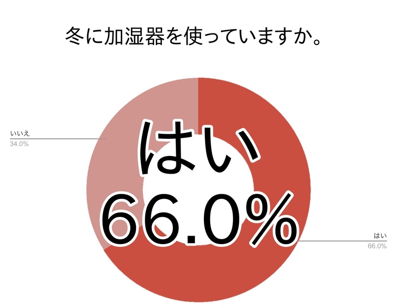 乾燥が気になる冬。加湿器の導入も検討したくなるけれど・・。みんなが使っている加湿器の種類や収納問題についてアンケート！【2023年アンケート調査】