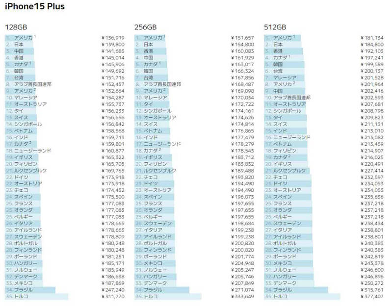 iPhone 15の値段、実は世界で3番目に安い国って知ってた！