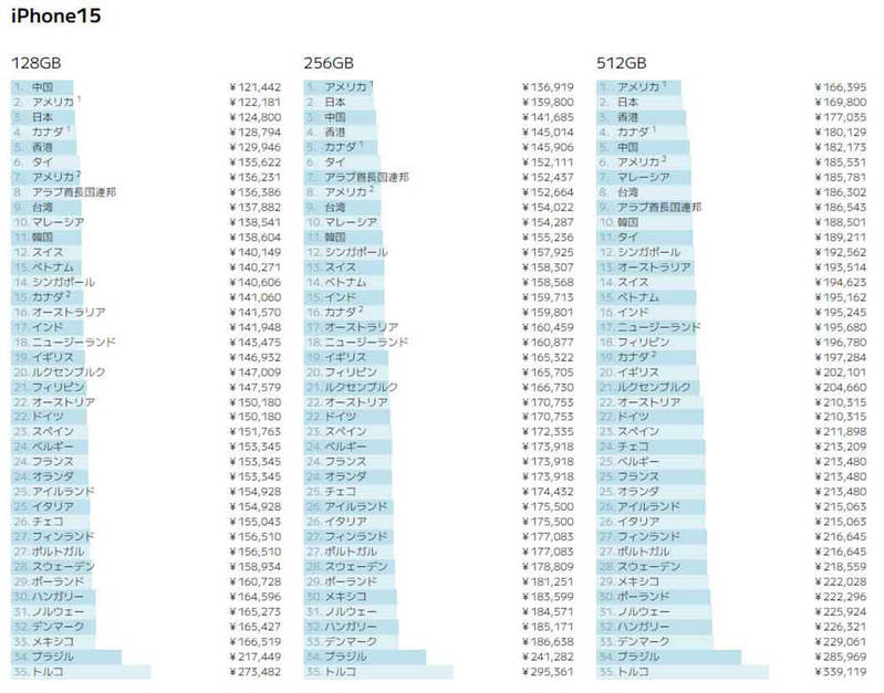 iPhone 15の値段、実は世界で3番目に安い国って知ってた！