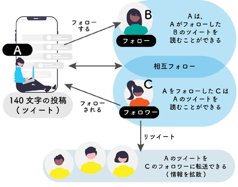 【2023年7月最新】X（旧Twitter）の使い方は従来通り？主な機能・仕様を最新画像付き解説