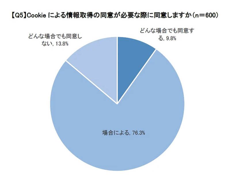 Cookieに同意する?「オススメ広告の表示」若者は抵抗感少ない傾向【LMI調べ】